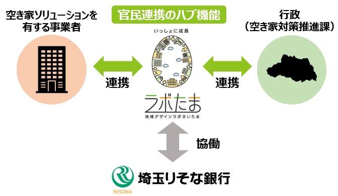 官民連携のハブ機能
