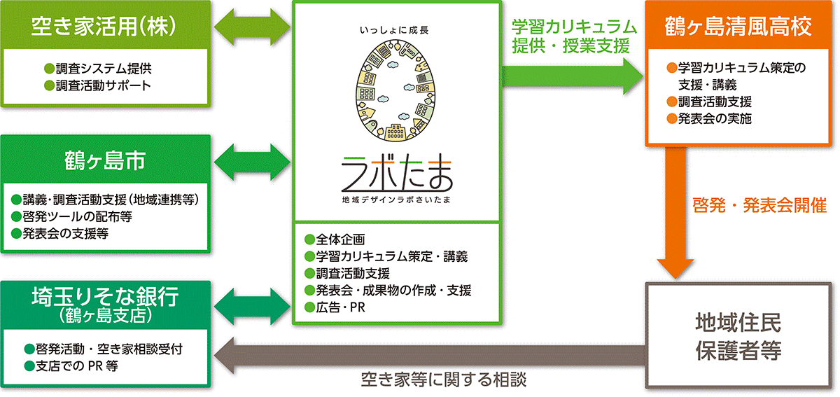 官民連携モデル図