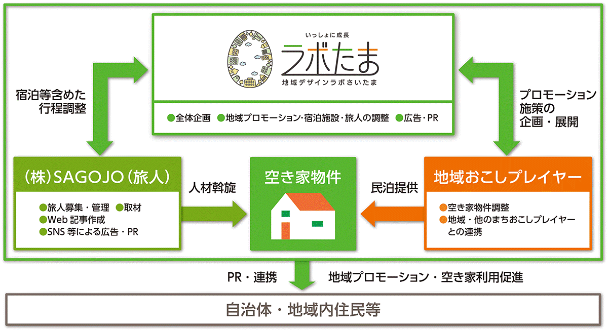空き家利活用モデル図