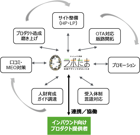 観光分野におけるコンサルイメージ