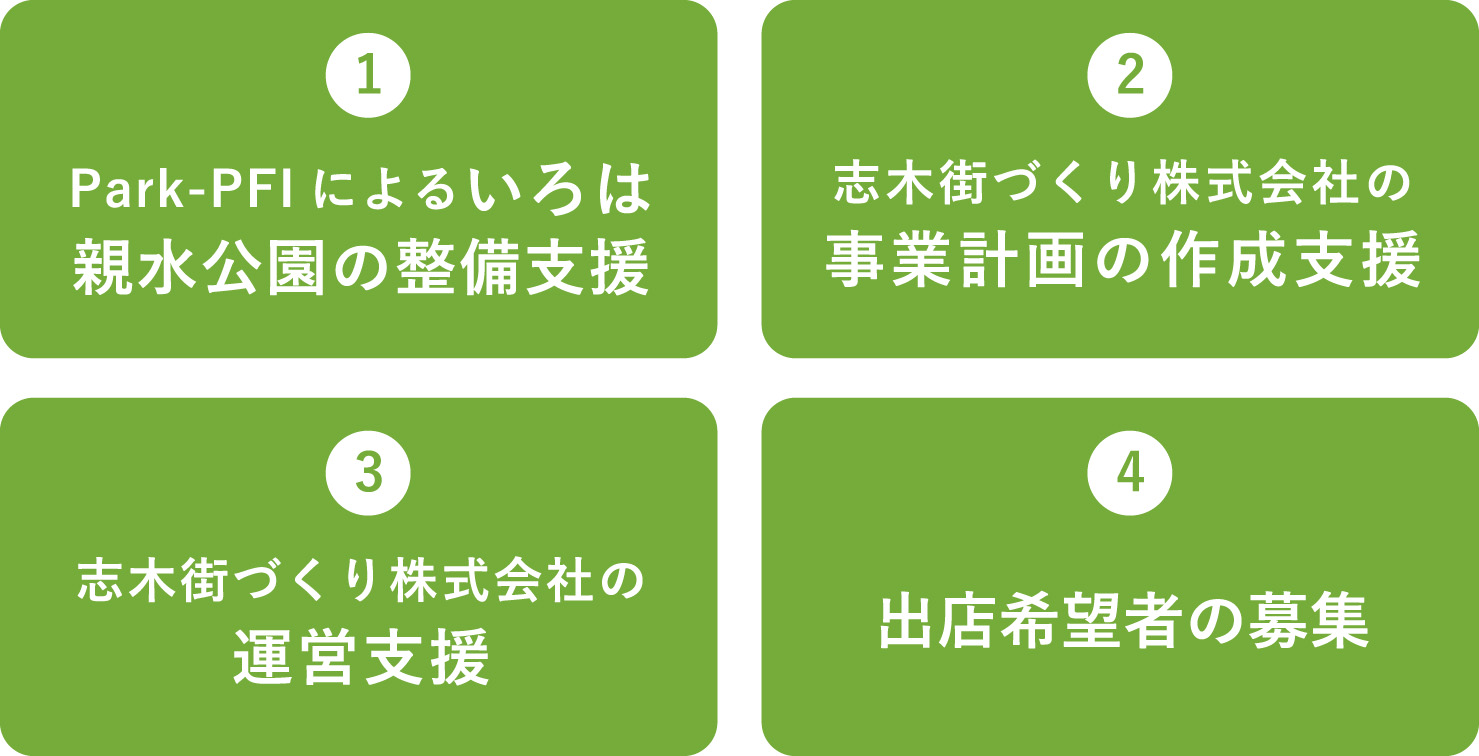 ①Park-PFIによるいろは親水公園の整備支援②志木街づくり株式会社の事業計画の作成支援③志木街づくり株式会社の運営支援④出店希望者の募集