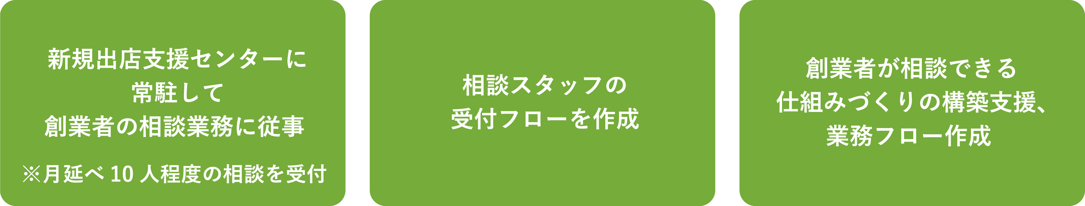 ・新規出店支援センターに常駐して創業者の相談業務に従事※月延べ10人程度の相談を受付・相談スタッフの受付フローを作成・創業者が相談できる仕組みづくりの構築支援、業務フロー作成