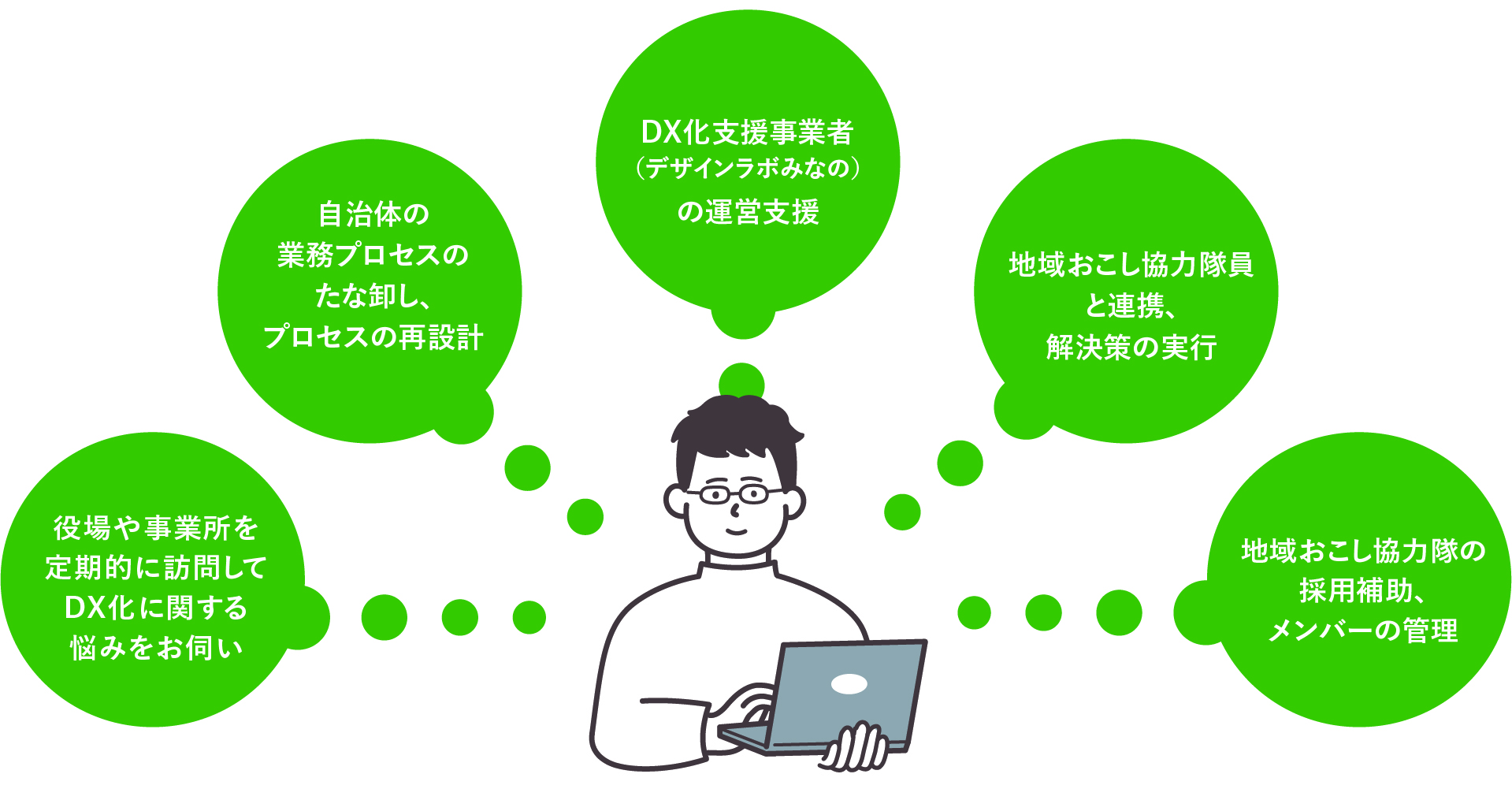 ・役場や事業所を定期的に訪問してDX化に関する悩みをお伺い・自治体の業務プロセスのたな卸し、プロセスの再設計・DX化支援業者(デザインラボみなの)の運営支援・地域おこし協力隊員との連携、解決策の実行・地域おこし協力隊の採用補助、メンバーの管理