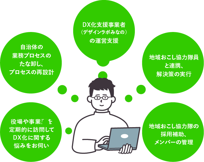 ・役場や事業所を定期的に訪問してDX化に関する悩みをお伺い・自治体の業務プロセスのたな卸し、プロセスの再設計・DX化支援業者(デザインラボみなの)の運営支援・地域おこし協力隊員との連携、解決策の実行・地域おこし協力隊の採用補助、メンバーの管理