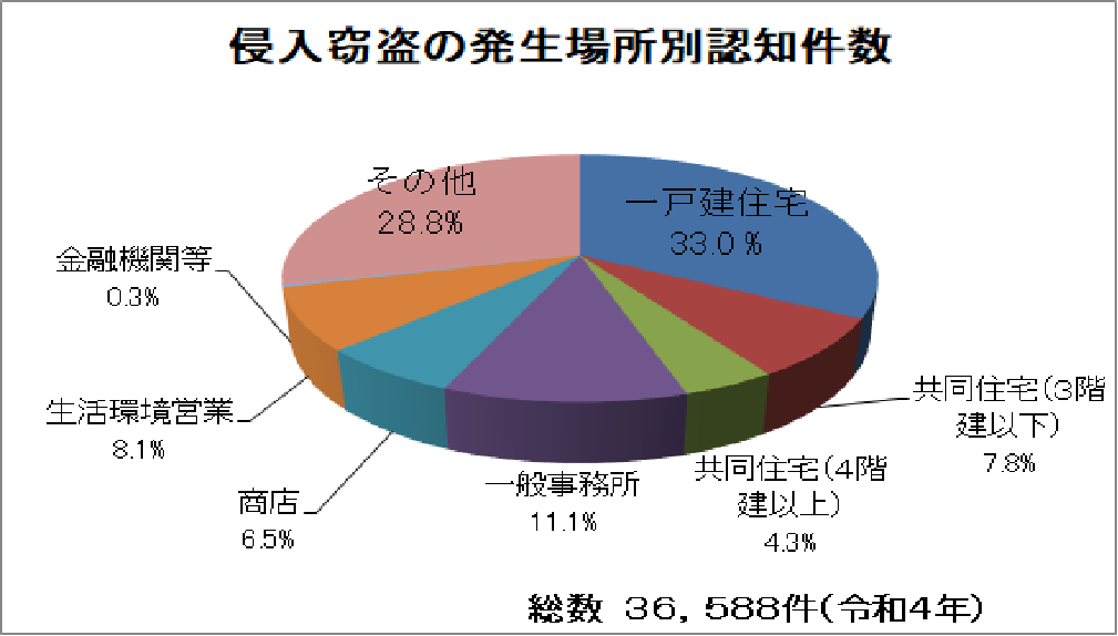 侵入窃盗の発生場所別認知件数