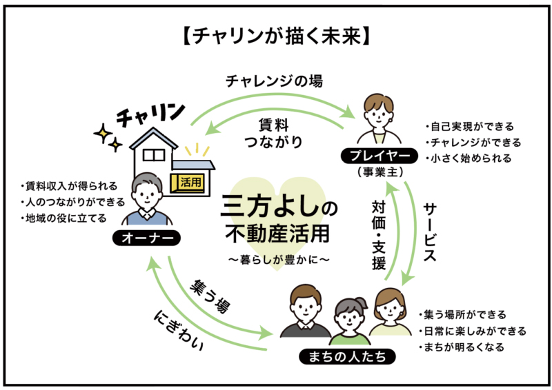 チャリンが描く未来