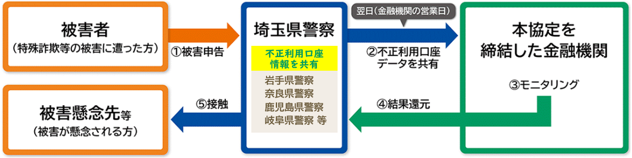 特殊詐欺等の抑止策「埼玉モデル」の概要図
