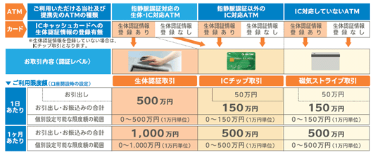 お取扱内容ごとのATMご利用限度額