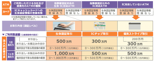 お取扱内容ごとのATMご利用限度額