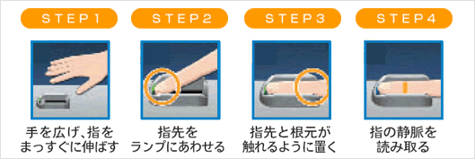 STEP1 手を広げ、指をまっすぐに伸ばす STEP2 指先をランプにあわせる STEP3 指先と根元が触れるように置く STEP4 指の静脈を読み取る